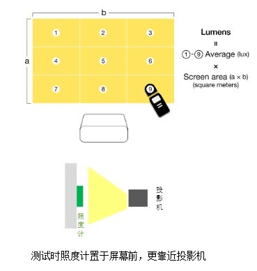 是什么意思 家用投影仪要多少流明尊龙凯时ag旗舰厅网站投影仪流明(图2)