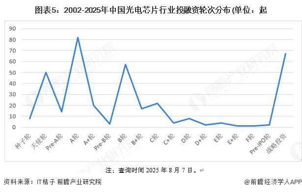 资及兼并重组分析(附投融资事件、产业基金和兼并重组等)尊龙凯时【投资视角】启示2025:中国光电芯片行业投融(图6) 资及兼并重组分析(附投融资事件、产业基金和兼并重组等)尊龙凯时【投资视角】启示2025:中国光电芯片行业投融(图6)