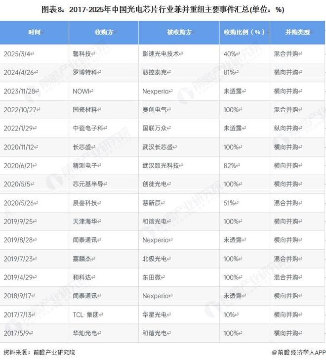 资及兼并重组分析(附投融资事件、产业基金和兼并重组等)尊龙凯时【投资视角】启示2025:中国光电芯片行业投融(图5) 资及兼并重组分析(附投融资事件、产业基金和兼并重组等)尊龙凯时【投资视角】启示2025:中国光电芯片行业投融(图5)